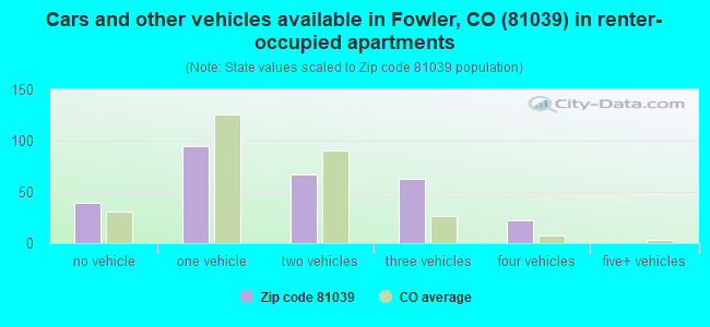 Cars and other vehicles available in Fowler, CO (81039) in renter-occupied apartments
