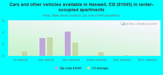 Cars and other vehicles available in Haswell, CO (81045) in renter-occupied apartments