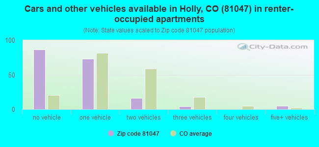 Cars and other vehicles available in Holly, CO (81047) in renter-occupied apartments
