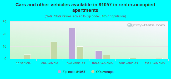 Cars and other vehicles available in 81057 in renter-occupied apartments