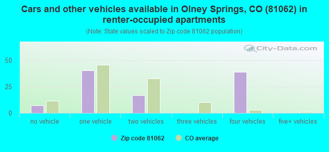 Cars and other vehicles available in Olney Springs, CO (81062) in renter-occupied apartments