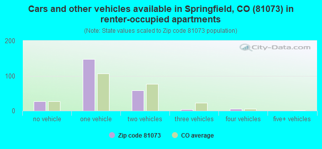 Cars and other vehicles available in Springfield, CO (81073) in renter-occupied apartments
