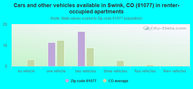 Cars and other vehicles available in Swink, CO (81077) in renter-occupied apartments