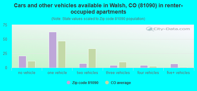 Cars and other vehicles available in Walsh, CO (81090) in renter-occupied apartments
