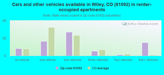 Cars and other vehicles available in Wiley, CO (81092) in renter-occupied apartments