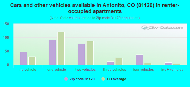 Cars and other vehicles available in Antonito, CO (81120) in renter-occupied apartments