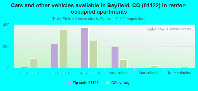 Cars and other vehicles available in Bayfield, CO (81122) in renter-occupied apartments