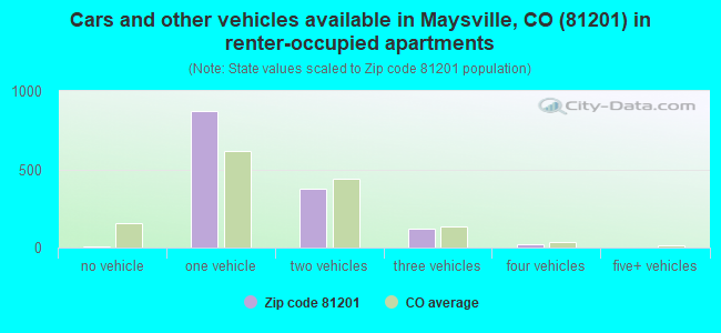 Cars and other vehicles available in Maysville, CO (81201) in renter-occupied apartments