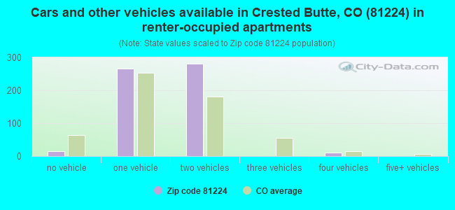 Cars and other vehicles available in Crested Butte, CO (81224) in renter-occupied apartments