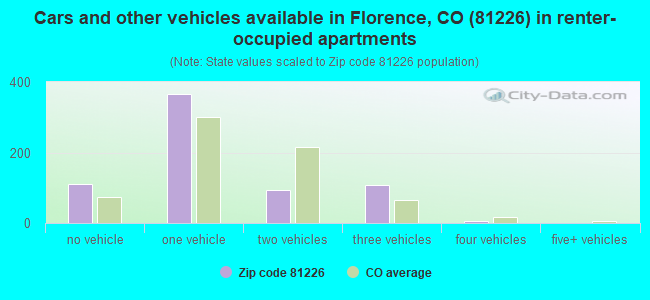 Cars and other vehicles available in Florence, CO (81226) in renter-occupied apartments