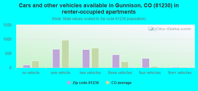 Cars and other vehicles available in Gunnison, CO (81230) in renter-occupied apartments