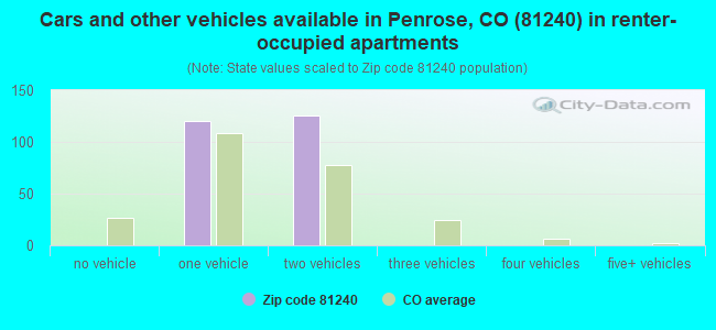 Cars and other vehicles available in Penrose, CO (81240) in renter-occupied apartments