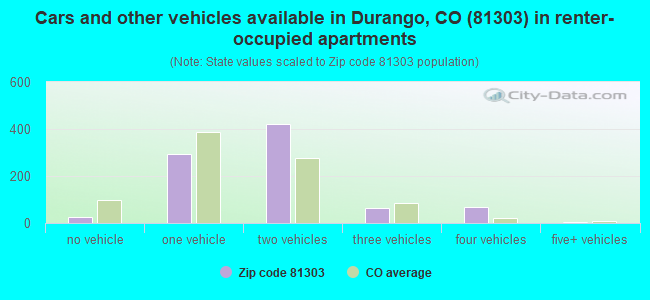 Cars and other vehicles available in Durango, CO (81303) in renter-occupied apartments