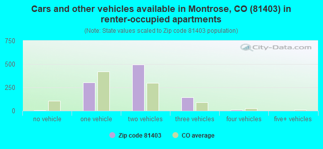 Cars and other vehicles available in Montrose, CO (81403) in renter-occupied apartments