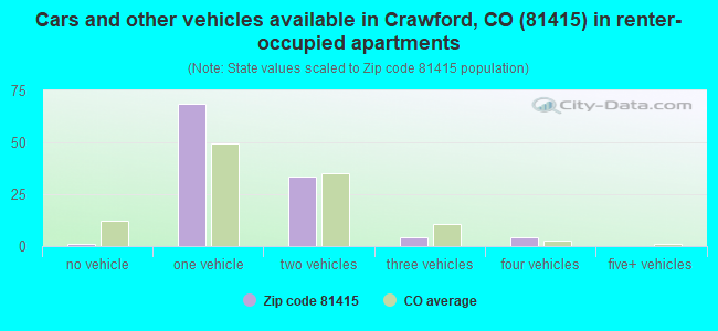 Cars and other vehicles available in Crawford, CO (81415) in renter-occupied apartments