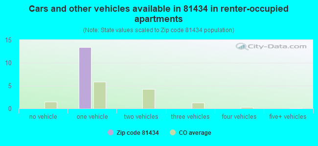Cars and other vehicles available in 81434 in renter-occupied apartments