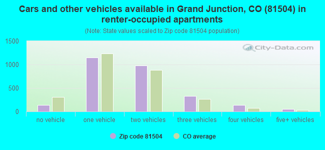 Cars and other vehicles available in Grand Junction, CO (81504) in renter-occupied apartments