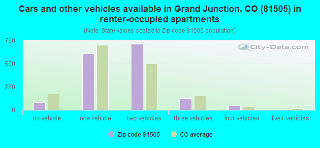 Cars and other vehicles available in Grand Junction, CO (81505) in renter-occupied apartments