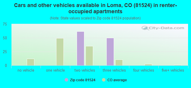 Cars and other vehicles available in Loma, CO (81524) in renter-occupied apartments