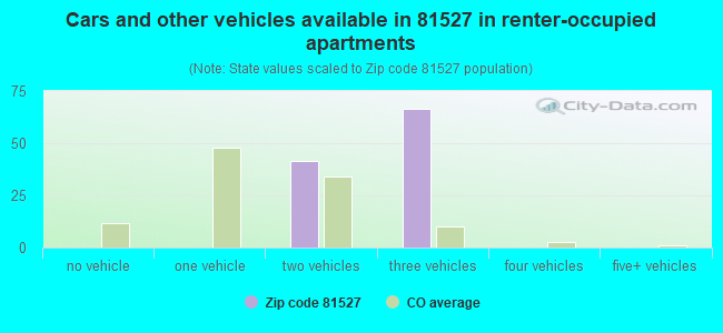 Cars and other vehicles available in 81527 in renter-occupied apartments