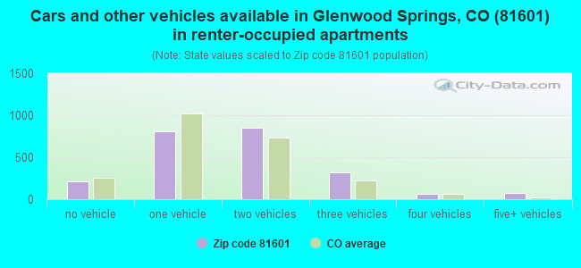 Cars and other vehicles available in Glenwood Springs, CO (81601) in renter-occupied apartments
