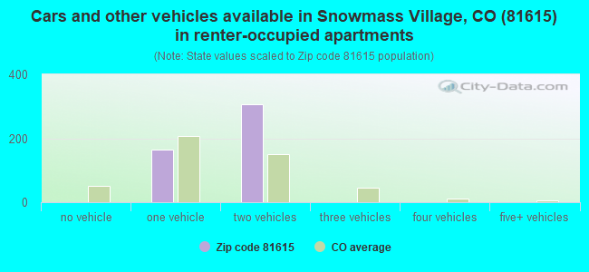 Cars and other vehicles available in Snowmass Village, CO (81615) in renter-occupied apartments