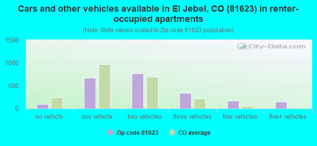 Cars and other vehicles available in El Jebel, CO (81623) in renter-occupied apartments