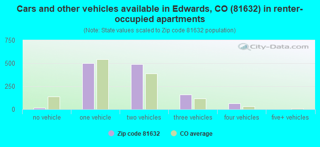 Cars and other vehicles available in Edwards, CO (81632) in renter-occupied apartments