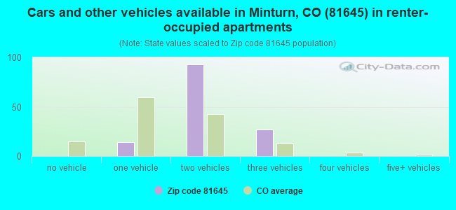 Cars and other vehicles available in Minturn, CO (81645) in renter-occupied apartments