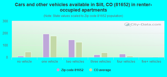 Cars and other vehicles available in Silt, CO (81652) in renter-occupied apartments