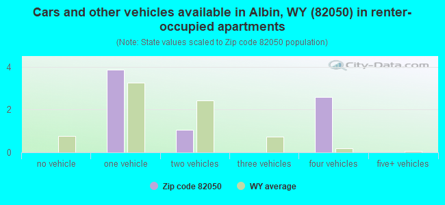 Cars and other vehicles available in Albin, WY (82050) in renter-occupied apartments