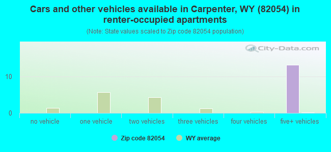 Cars and other vehicles available in Carpenter, WY (82054) in renter-occupied apartments