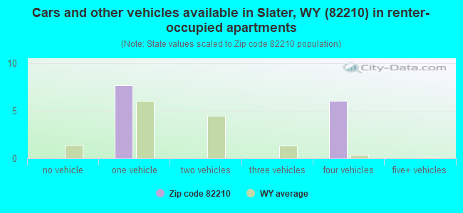 Cars and other vehicles available in Slater, WY (82210) in renter-occupied apartments