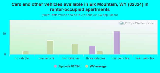 Cars and other vehicles available in Elk Mountain, WY (82324) in renter-occupied apartments