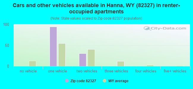 Cars and other vehicles available in Hanna, WY (82327) in renter-occupied apartments