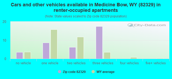 Cars and other vehicles available in Medicine Bow, WY (82329) in renter-occupied apartments