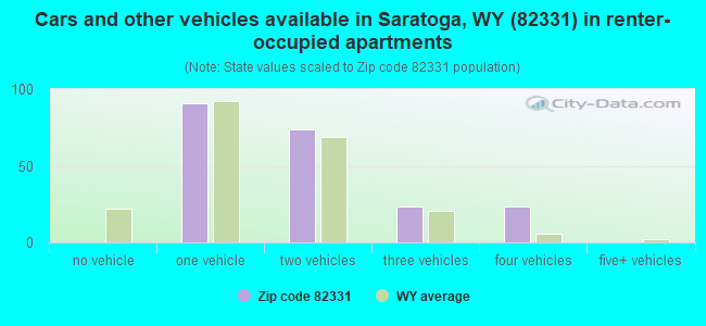 Cars and other vehicles available in Saratoga, WY (82331) in renter-occupied apartments