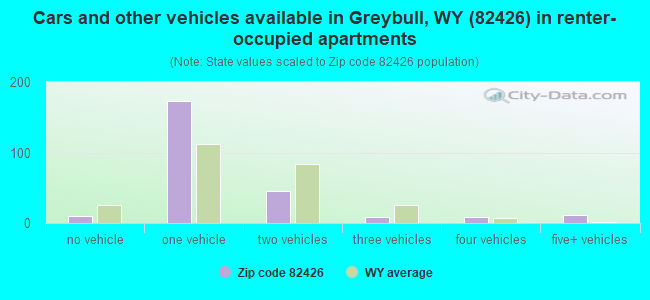 Cars and other vehicles available in Greybull, WY (82426) in renter-occupied apartments