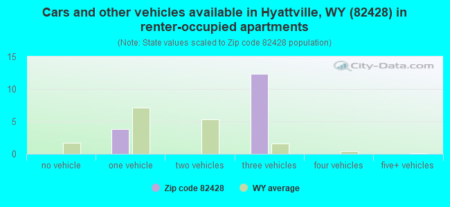 Cars and other vehicles available in Hyattville, WY (82428) in renter-occupied apartments