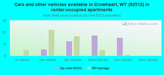 Cars and other vehicles available in Crowheart, WY (82512) in renter-occupied apartments