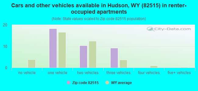 Cars and other vehicles available in Hudson, WY (82515) in renter-occupied apartments