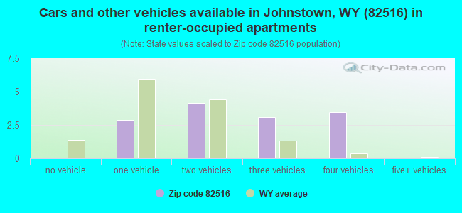 Cars and other vehicles available in Johnstown, WY (82516) in renter-occupied apartments