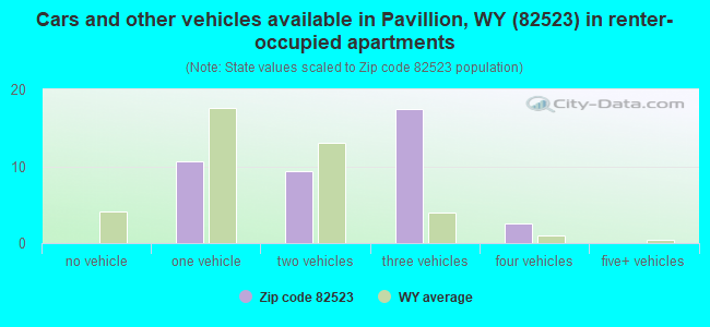 Cars and other vehicles available in Pavillion, WY (82523) in renter-occupied apartments