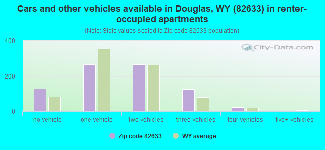 Cars and other vehicles available in Douglas, WY (82633) in renter-occupied apartments