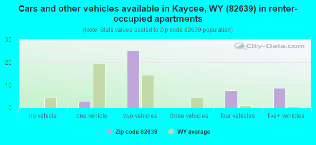Cars and other vehicles available in Kaycee, WY (82639) in renter-occupied apartments