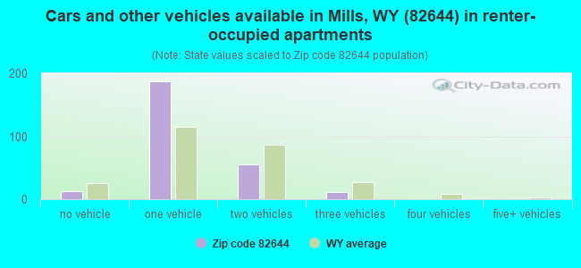 Cars and other vehicles available in Mills, WY (82644) in renter-occupied apartments