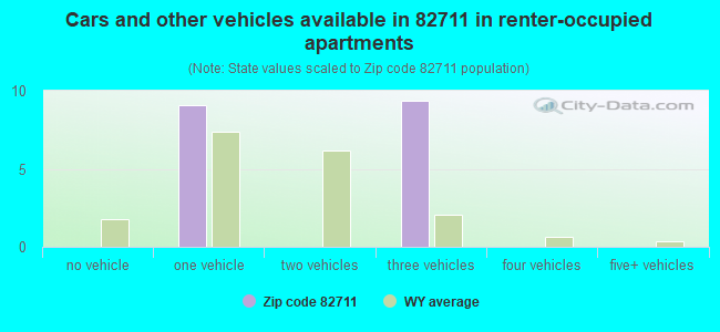 Cars and other vehicles available in 82711 in renter-occupied apartments