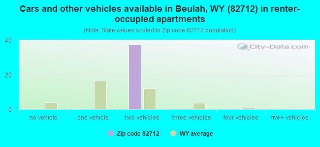 Cars and other vehicles available in Beulah, WY (82712) in renter-occupied apartments