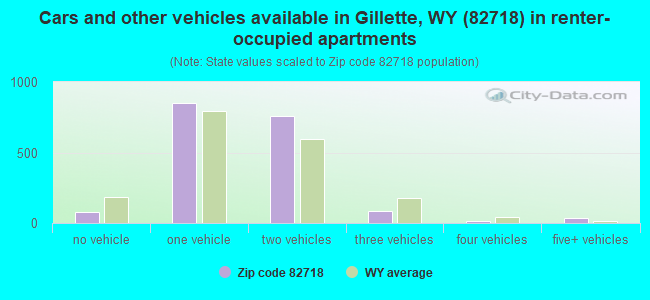 Cars and other vehicles available in Gillette, WY (82718) in renter-occupied apartments