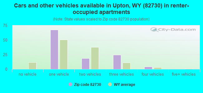 Cars and other vehicles available in Upton, WY (82730) in renter-occupied apartments